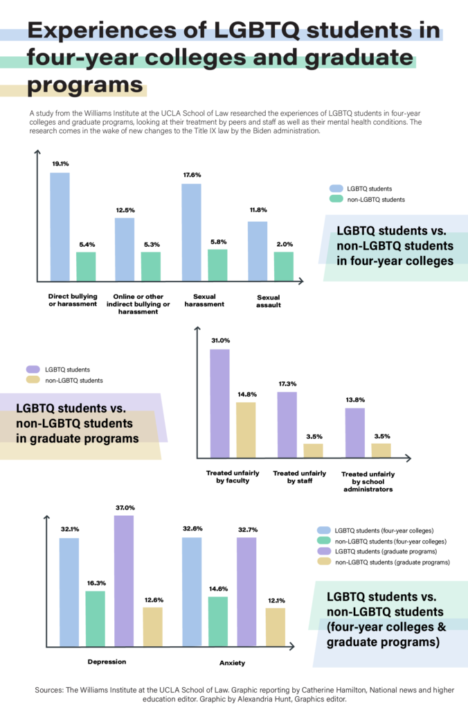 Ucla Report Pushes To Improve Resources For Lgbtq Students In Higher 