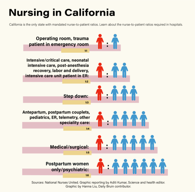 UCLA nurses fight for better working conditions to preserve quality