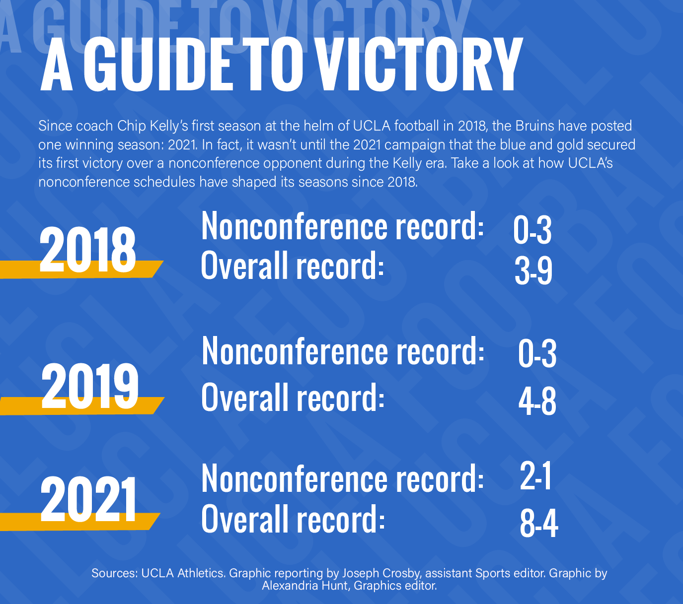 Previewing UCLA's 2022 football schedule 
