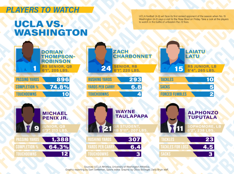 Washington vs. UCLA FanDuel DFS picks: Michael Penix Jr. is your MVP of  choice on Friday