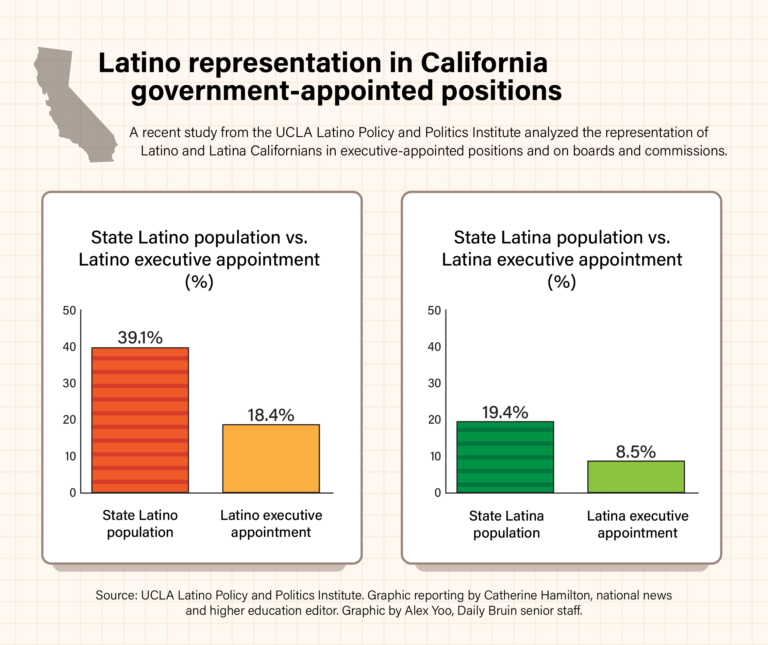 UCLA report finds lack of Latino representation in state executive ...
