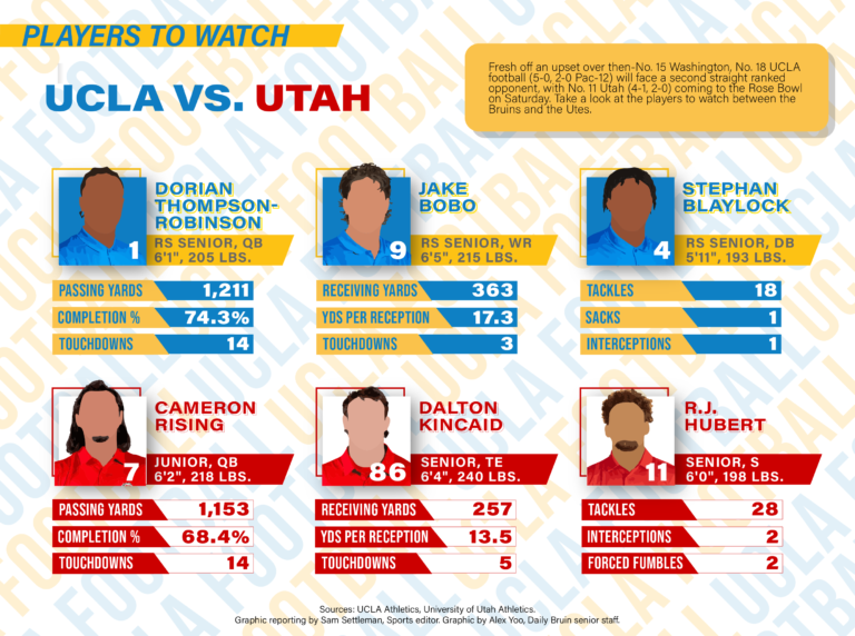 UCLA vs. Utah: Game time, TV channel, live stream options to watch Pac-12  matchup - DraftKings Network