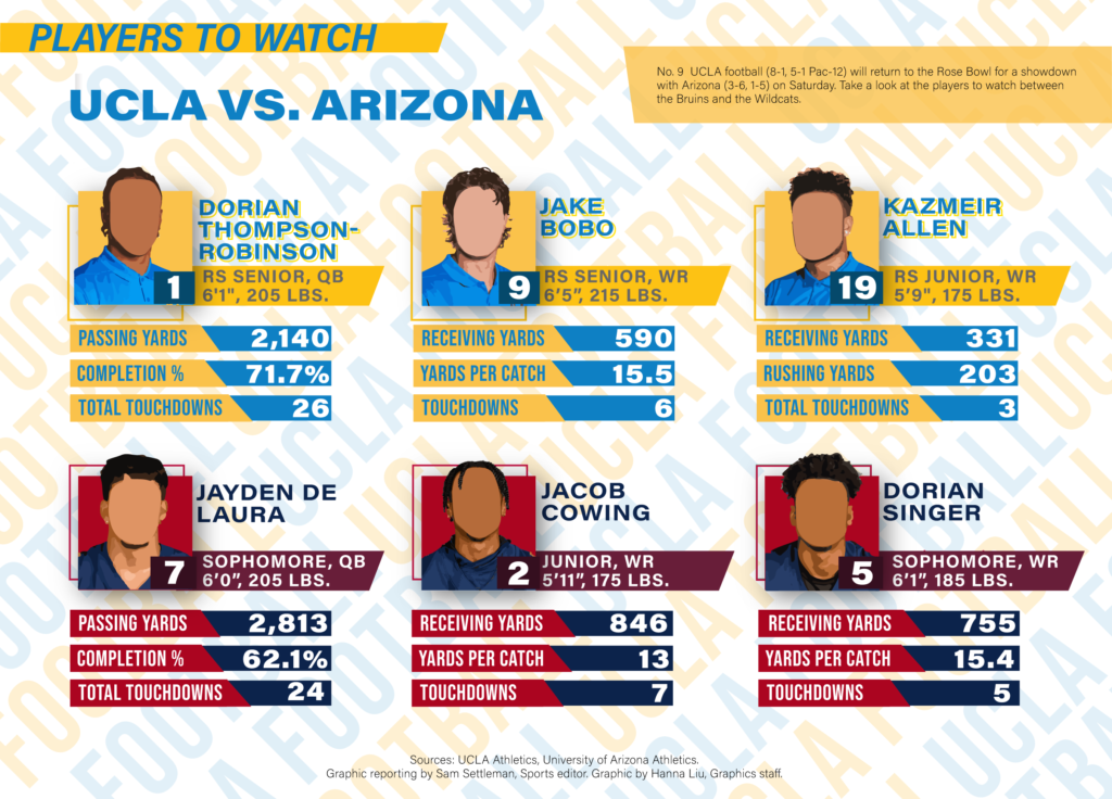 Scouting Report: UCLA Vs. Arizona - Daily Bruin