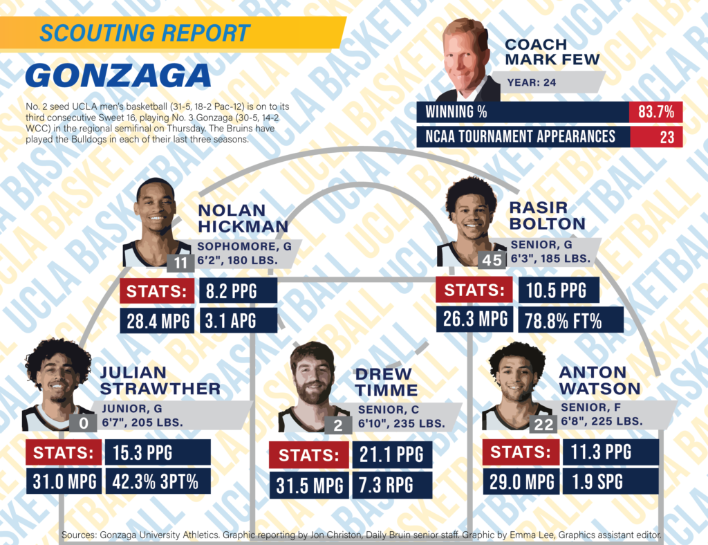 Scouting Report: UCLA Men’s Basketball Vs Gonzaga - Daily Bruin