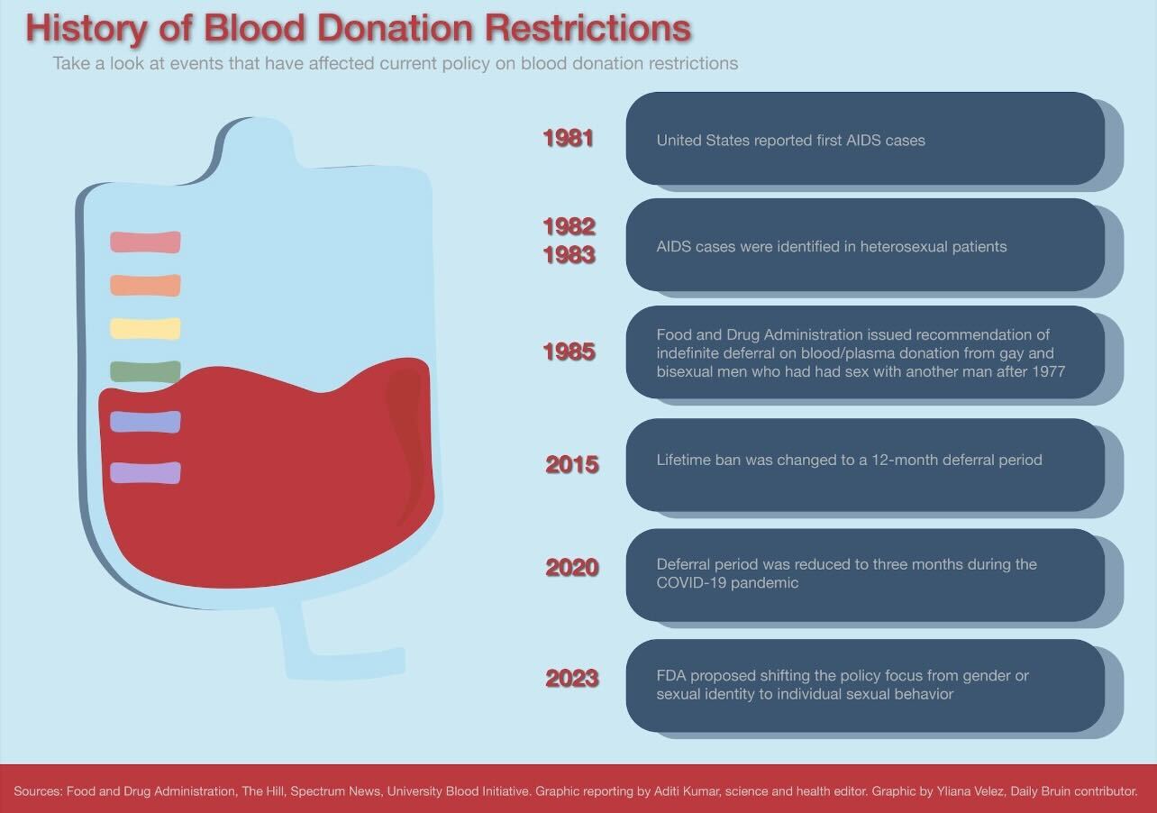 Experts discuss blood transfusion restrictions for men who have sex with men  - Daily Bruin