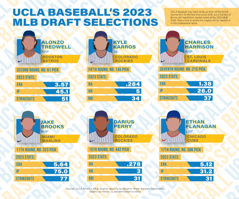 UCLA baseball sees 3 players, 2 recruits picked in 2022 MLB Draft - Daily  Bruin