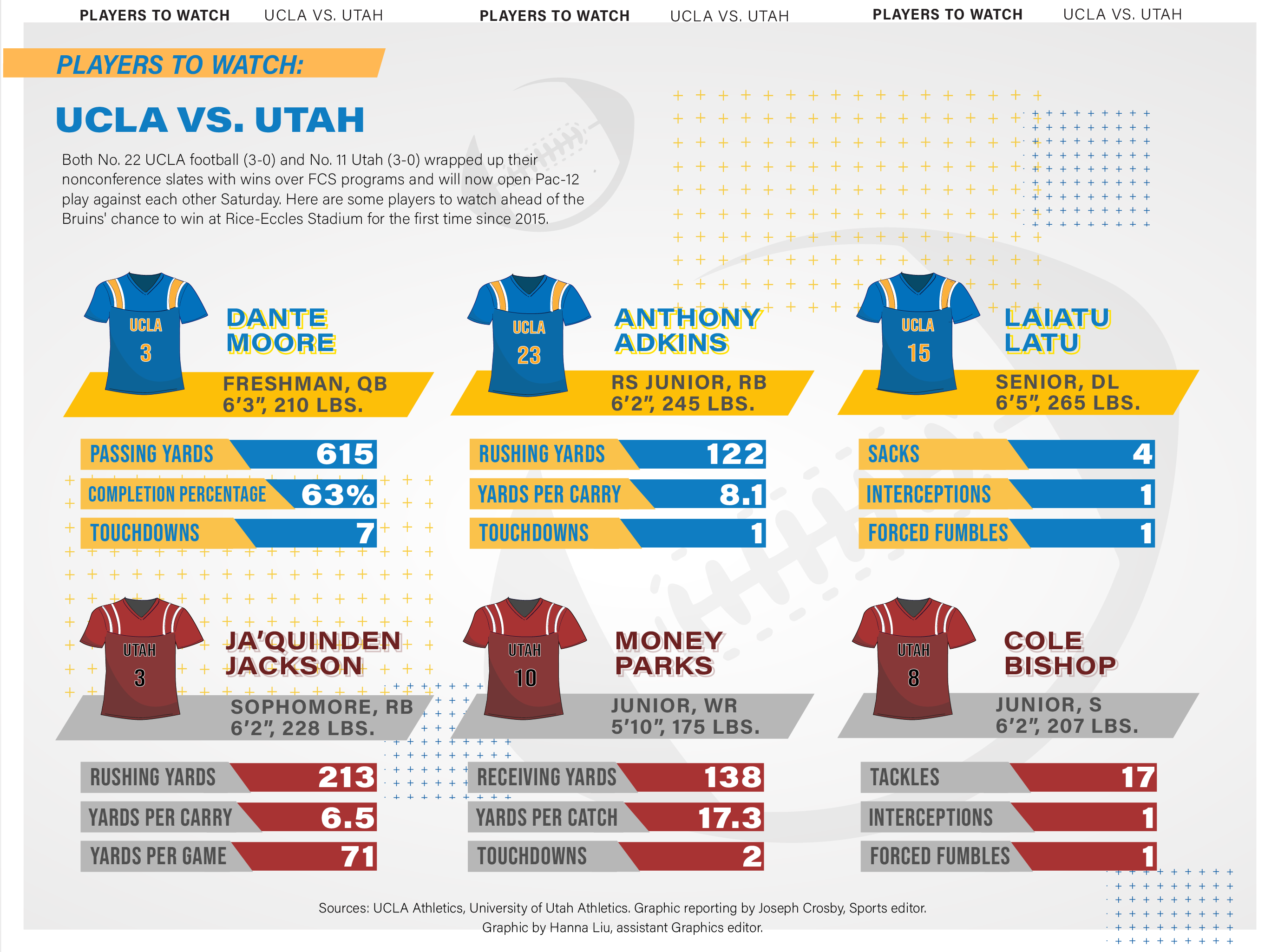 Football - Daily Bruin