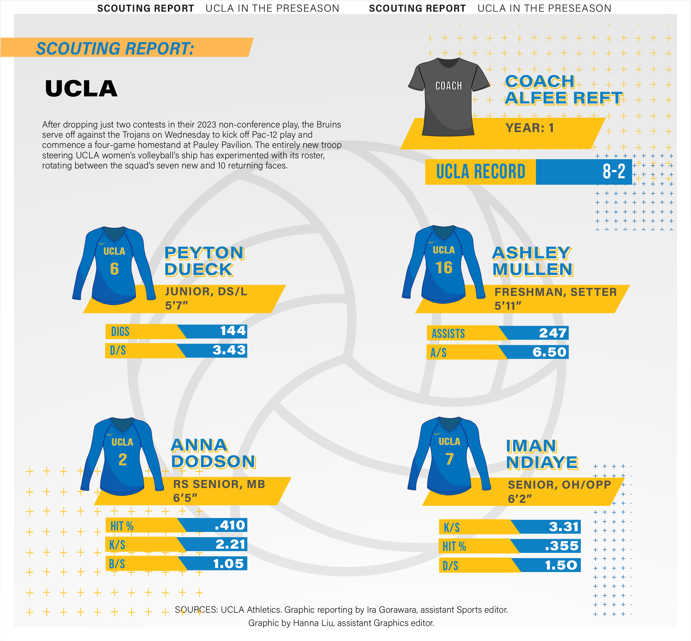 Scouting report: UCLA women's volleyball pre-Pac-12 breakdown - Daily Bruin