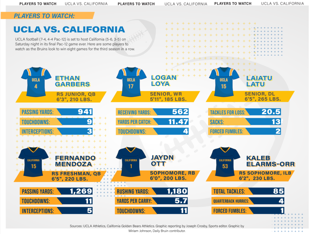 Scouting Report: UCLA Football Vs. California - Daily Bruin