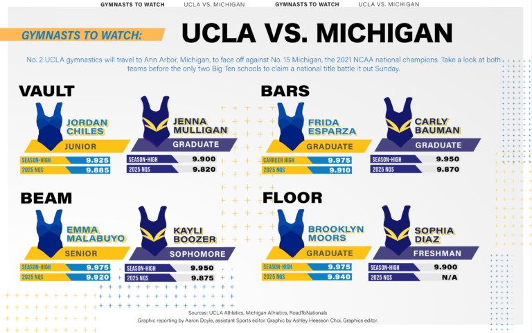 スカウティングレポート：UCLA体操vs.ミシガン