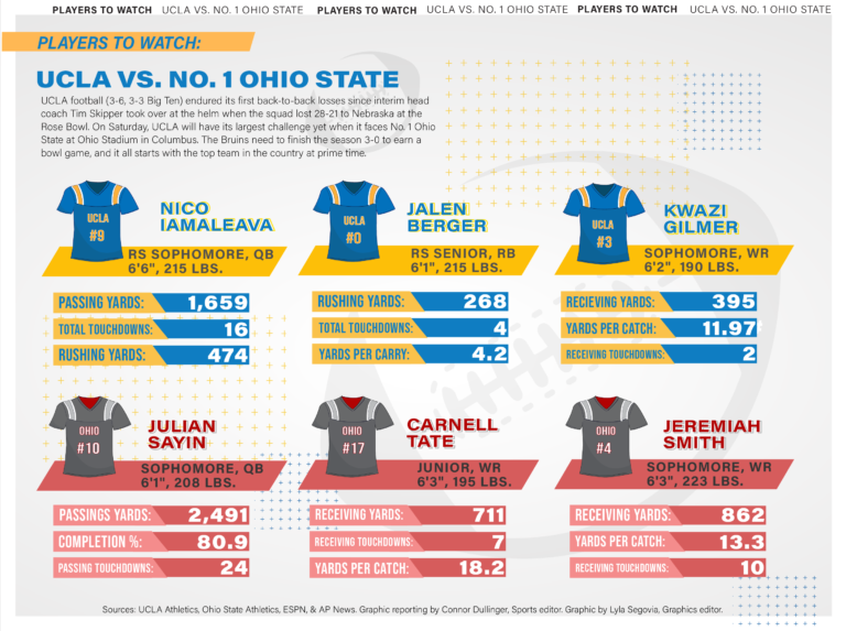 Scouting report: UCLA football vs. Ohio State