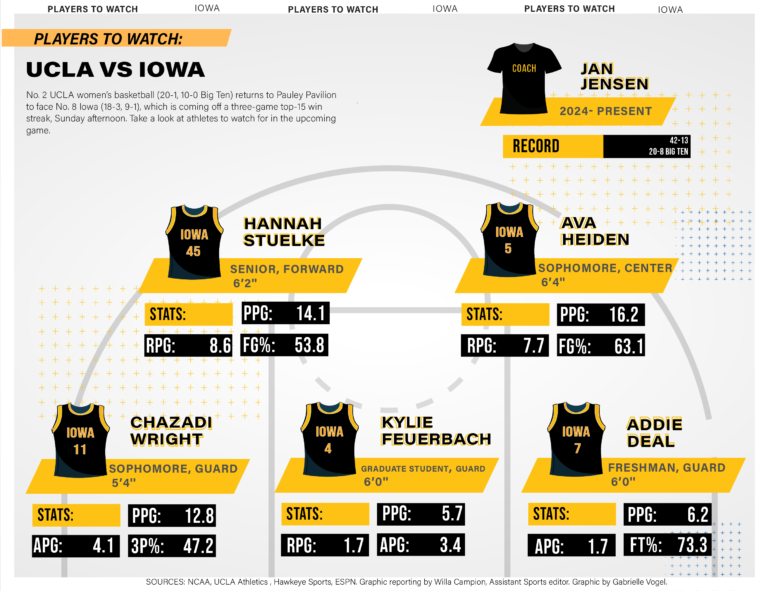Scouting report: UCLA women’s basketball vs. Iowa