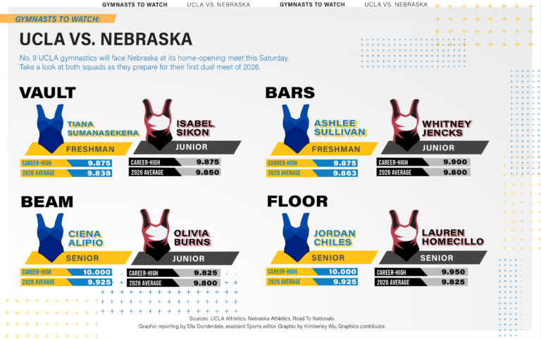 Scouting report: UCLA gymnastics vs. Nebraska