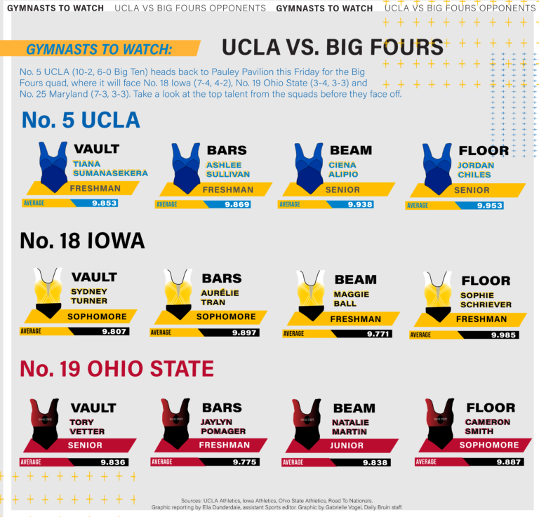 Scouting Report: UCLA gymnastics vs. Iowa, Ohio State, Maryland