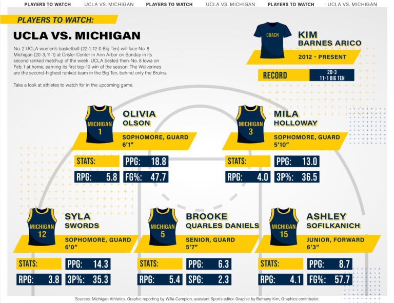 Scouting report: UCLA women’s basketball vs. Michigan