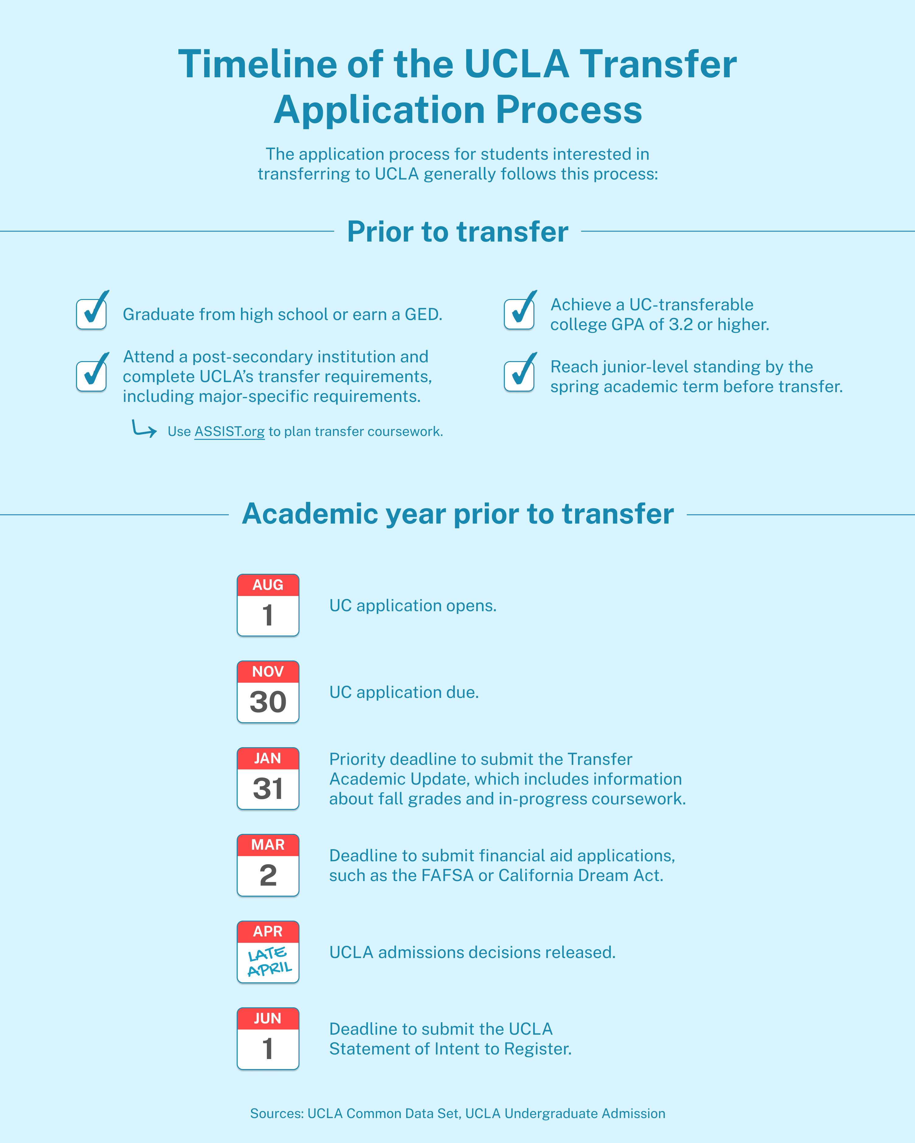 (Graphic reporting by Delilah Brumer/Daily Bruin Staff. Graphic by Noah Hrung/Graphics editor.)