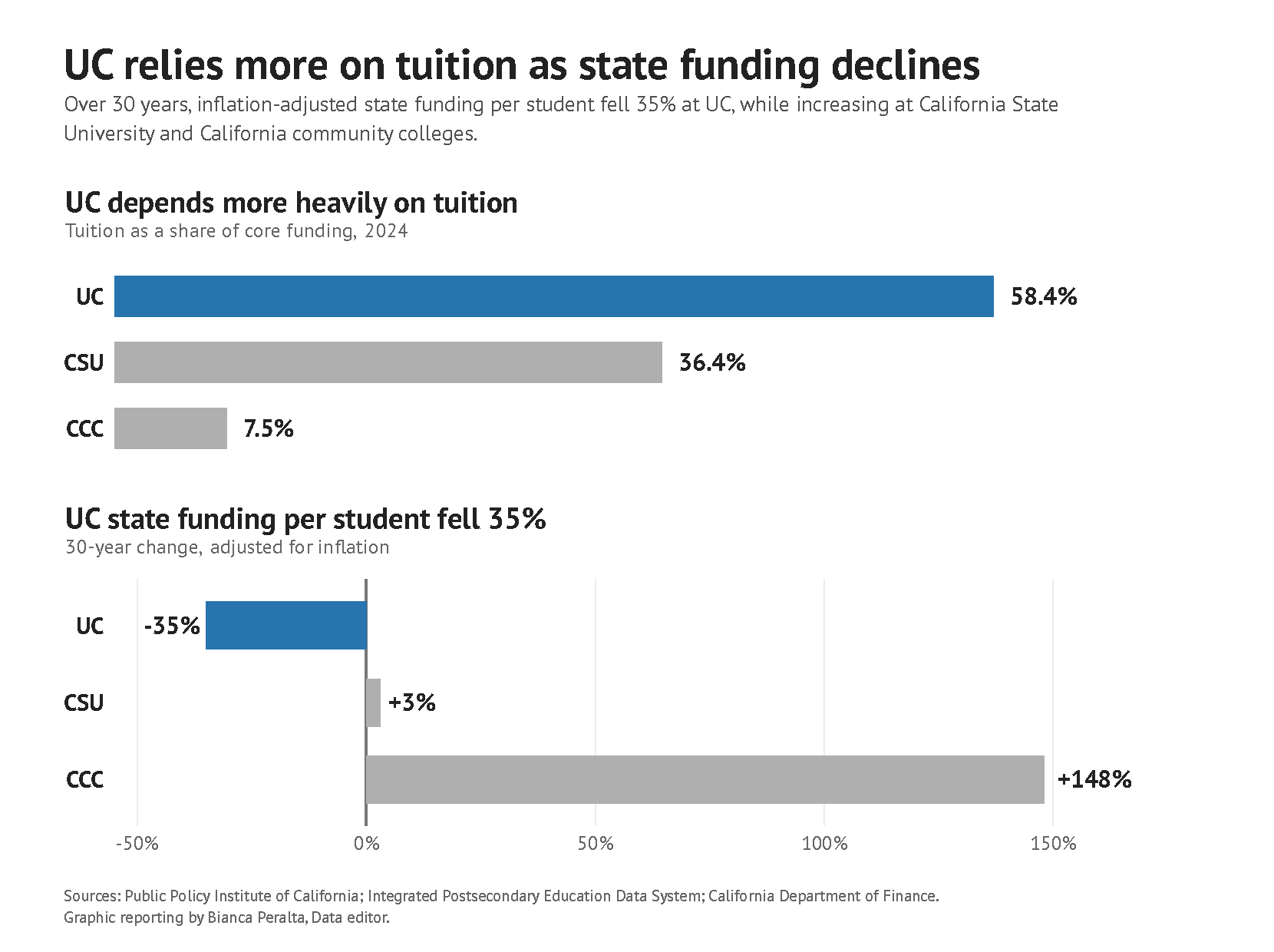 Higher Ed Funding FINAL (1)